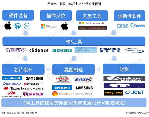 预见2021 中国EDA行业全景图谱——市场现状、竞争格局与发展趋势